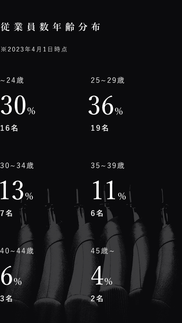 従業員数、年齢分布