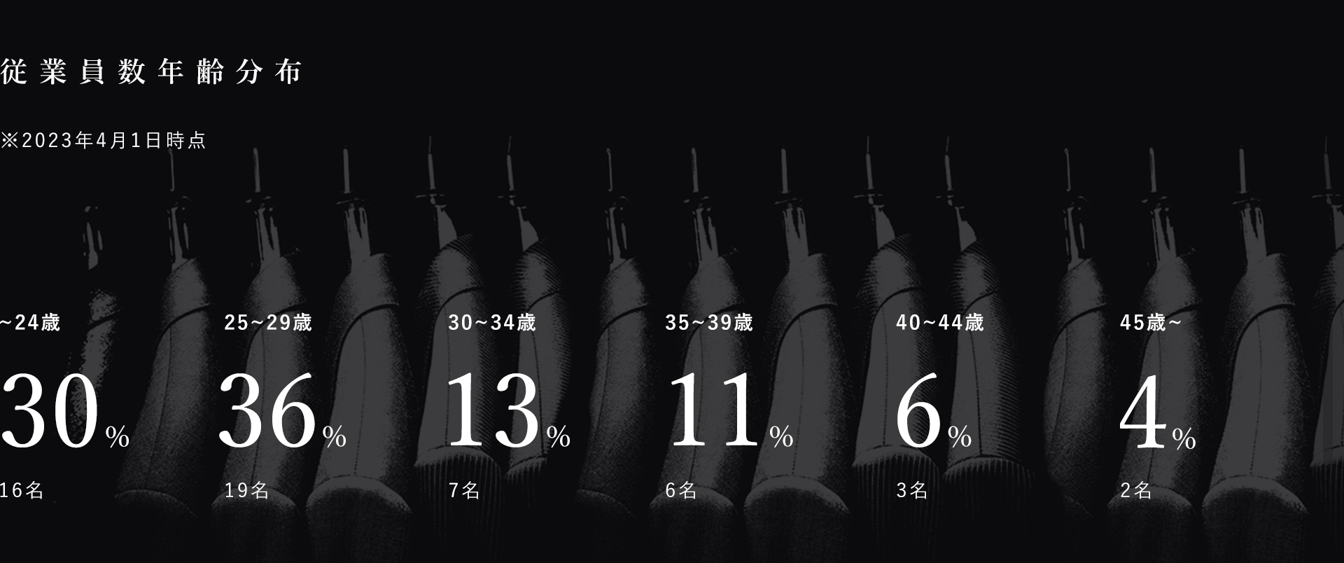 従業員数、年齢分布
